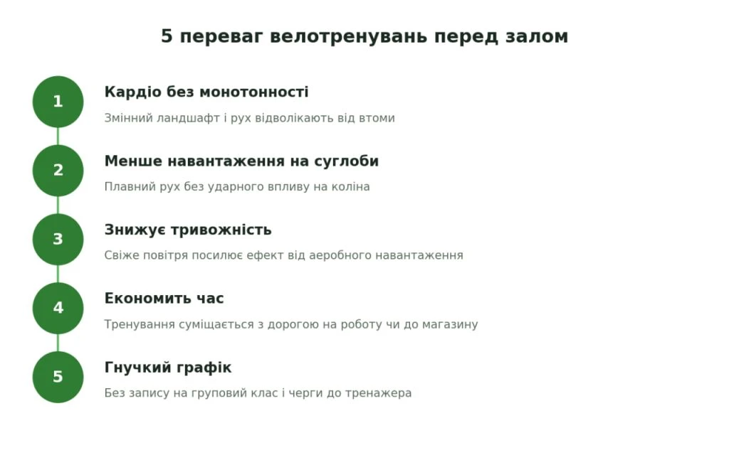 5 переваг велотренувань перед класичним залом — інфографіка 5 переваг велотренувань перед класичним залом — інфографіка