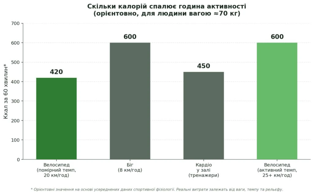 Порівняння калорій, спалених за годину: велосипед, біг, кардіо у залі Порівняння калорій, спалених за годину: велосипед, біг, кардіо у залі
