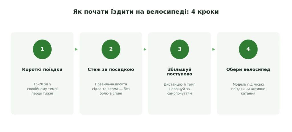 4 кроки для початку велотренувань — покрокова інфографіка 4 кроки для початку велотренувань — покрокова інфографіка